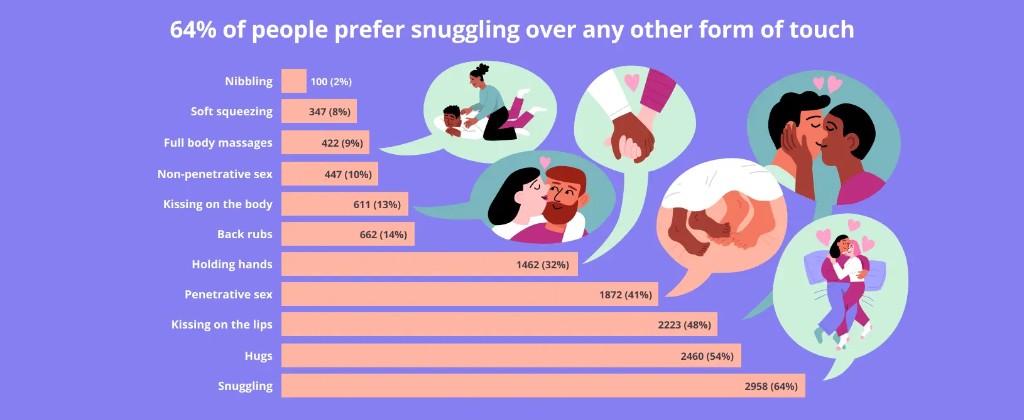 Bar chart showing 64% of people prefer snuggling over any other form of touch