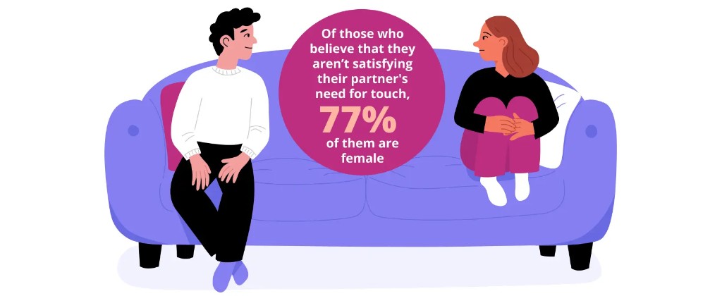 Illustration showing that 77% of those who feel they do not satisfy their partner's need for touch are women