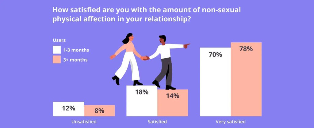 Bar chart showing how satisfied couples are with the amount of non-sexual physical affection in their relationship